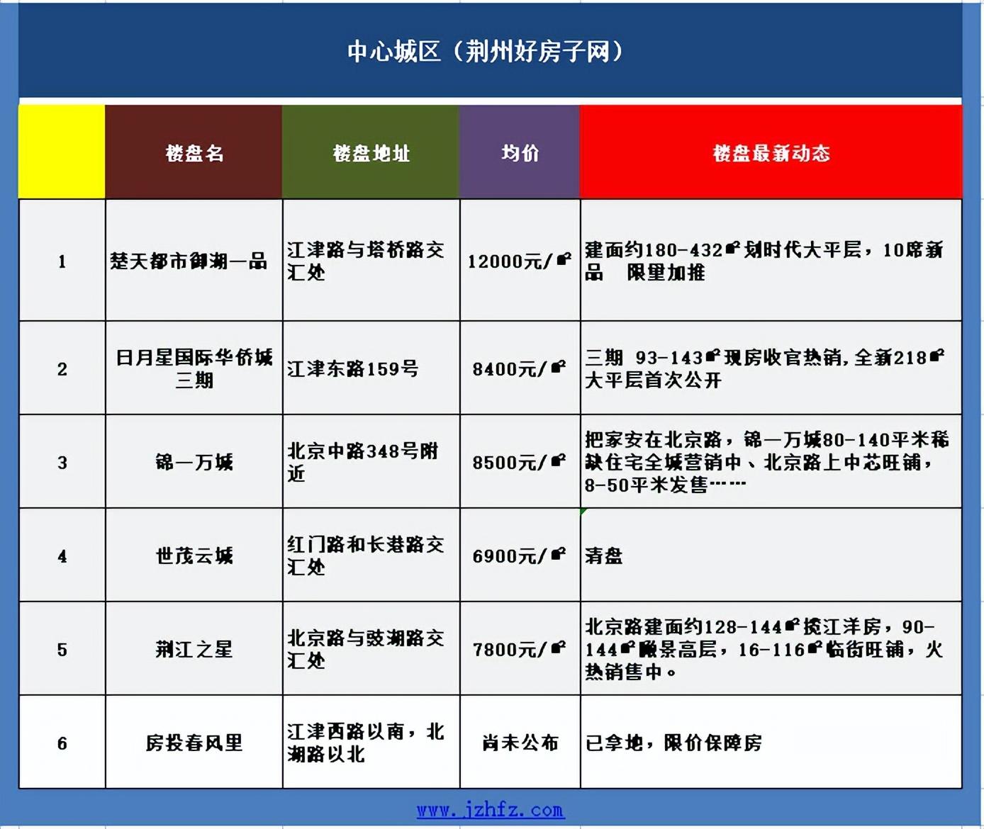 荆州楼盘最新房价概览，最新房价信息一览无余