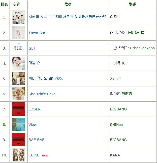 韩国最新歌曲排行榜概览