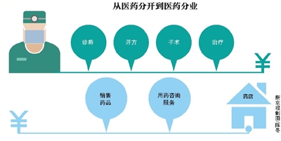 医药分开改革最新进展及未来展望