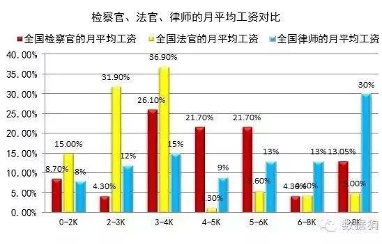 法官待遇变革的最新动态