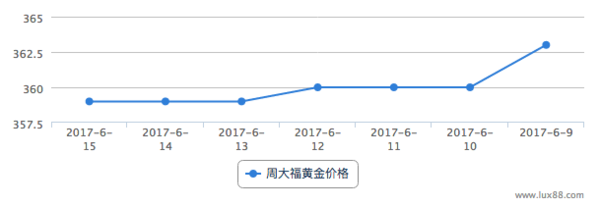 黄金价格波动与趋势分析，基于最新2017年数据观察