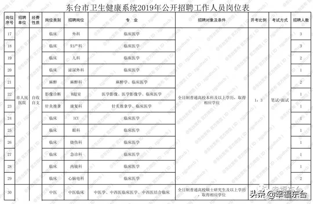 东台开发区最新招聘动态及其影响